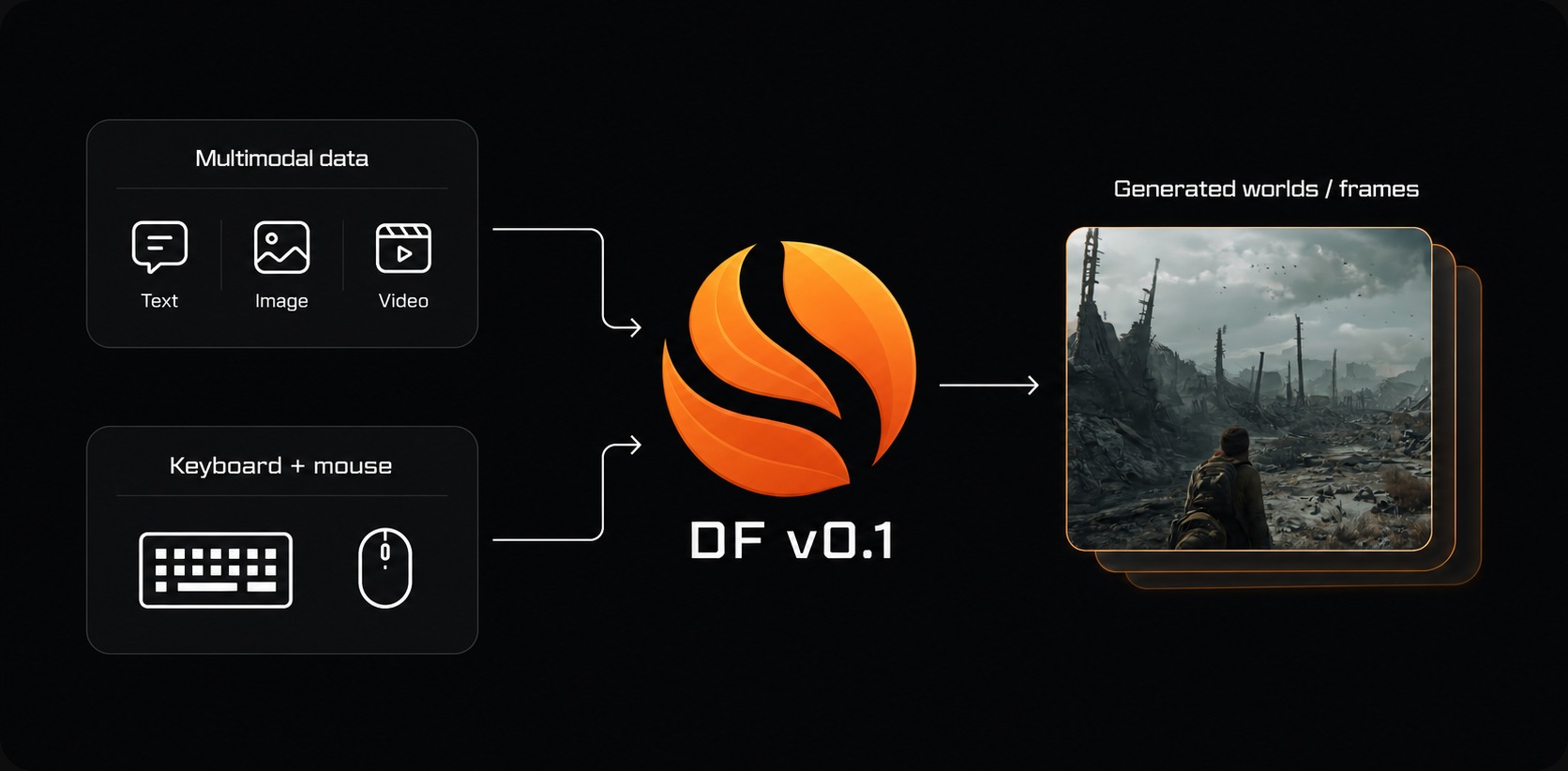 DreamForge pipeline: multimodal data (text, image, video) and keyboard/mouse control feed the DF v0.1 model, which generates world frames